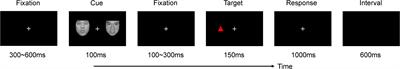 The Early Facilitative and Late Contextual Specific Effect of the Color Red on Attentional Processing